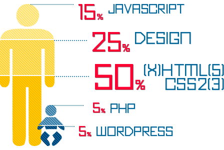 水澤俊介の持っているスキルの内訳は100%のうち、40%が(X)HTML,HTML5,CSS2(3)で、25%がデザイン、15%がJavaScript、PHPとWordPressが5%づつで計100%です。また、オーサリングツールはPhotoshop,Illustrator,Fireworks,DreamWeaver,Flashが使えます。